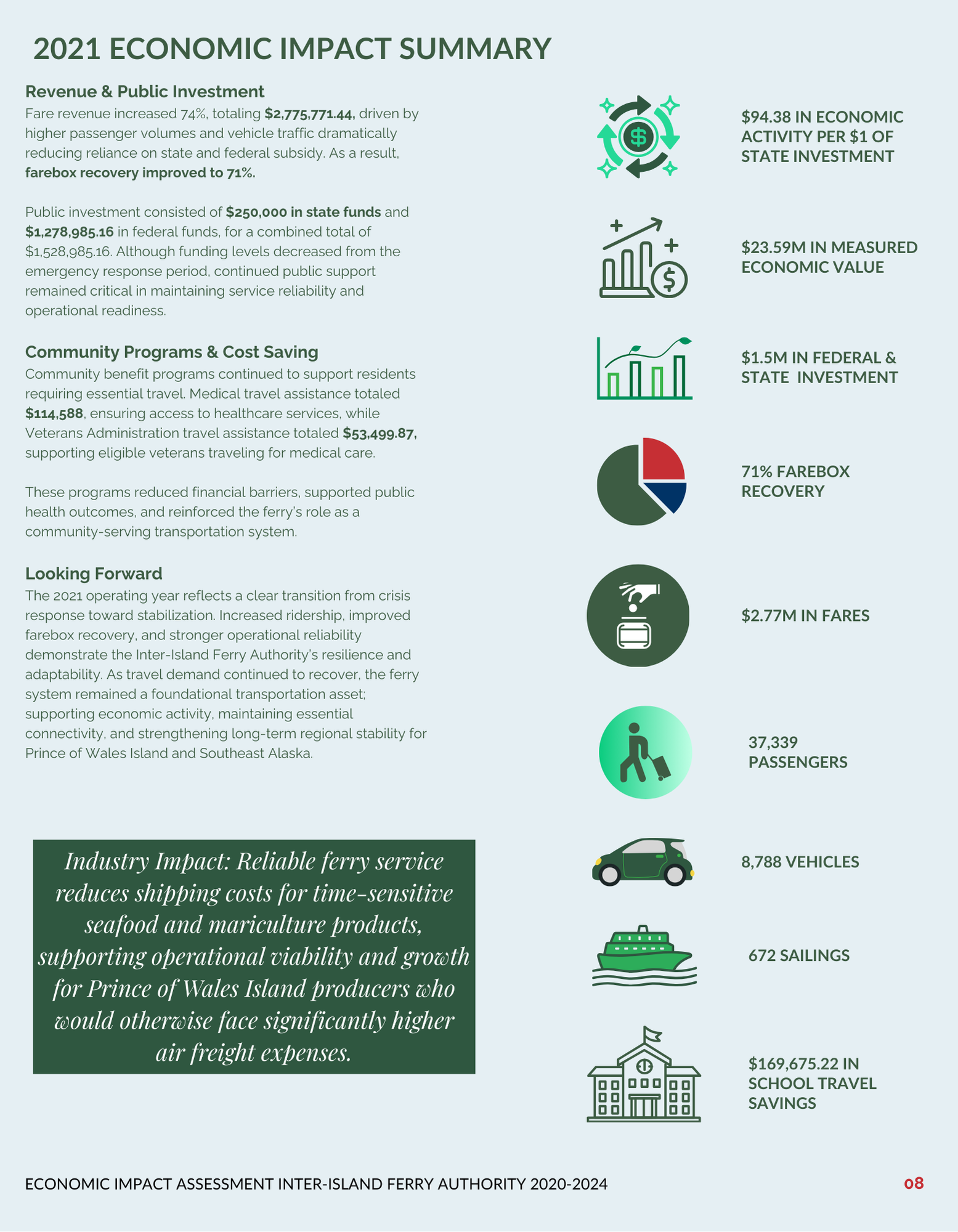 Economic impact summary showing financials and stats of ferry service, including revenue and passenger data for 2021.