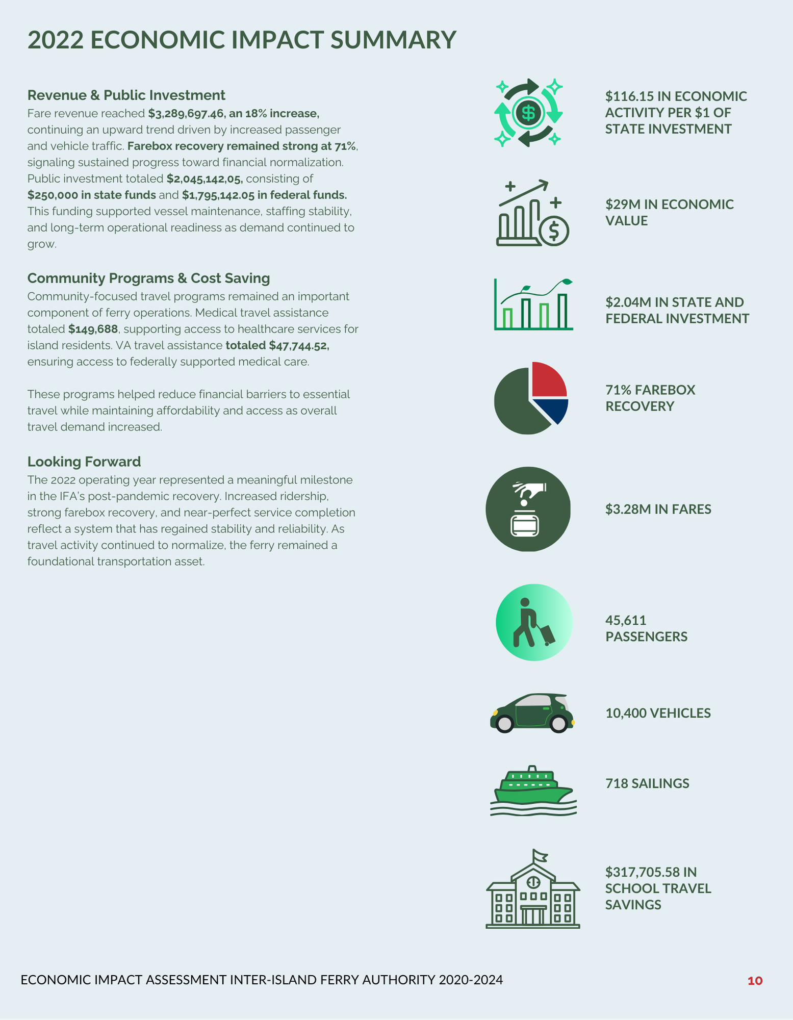 2022 economic impact summary with revenue, investment, and passenger statistics for a ferry service.