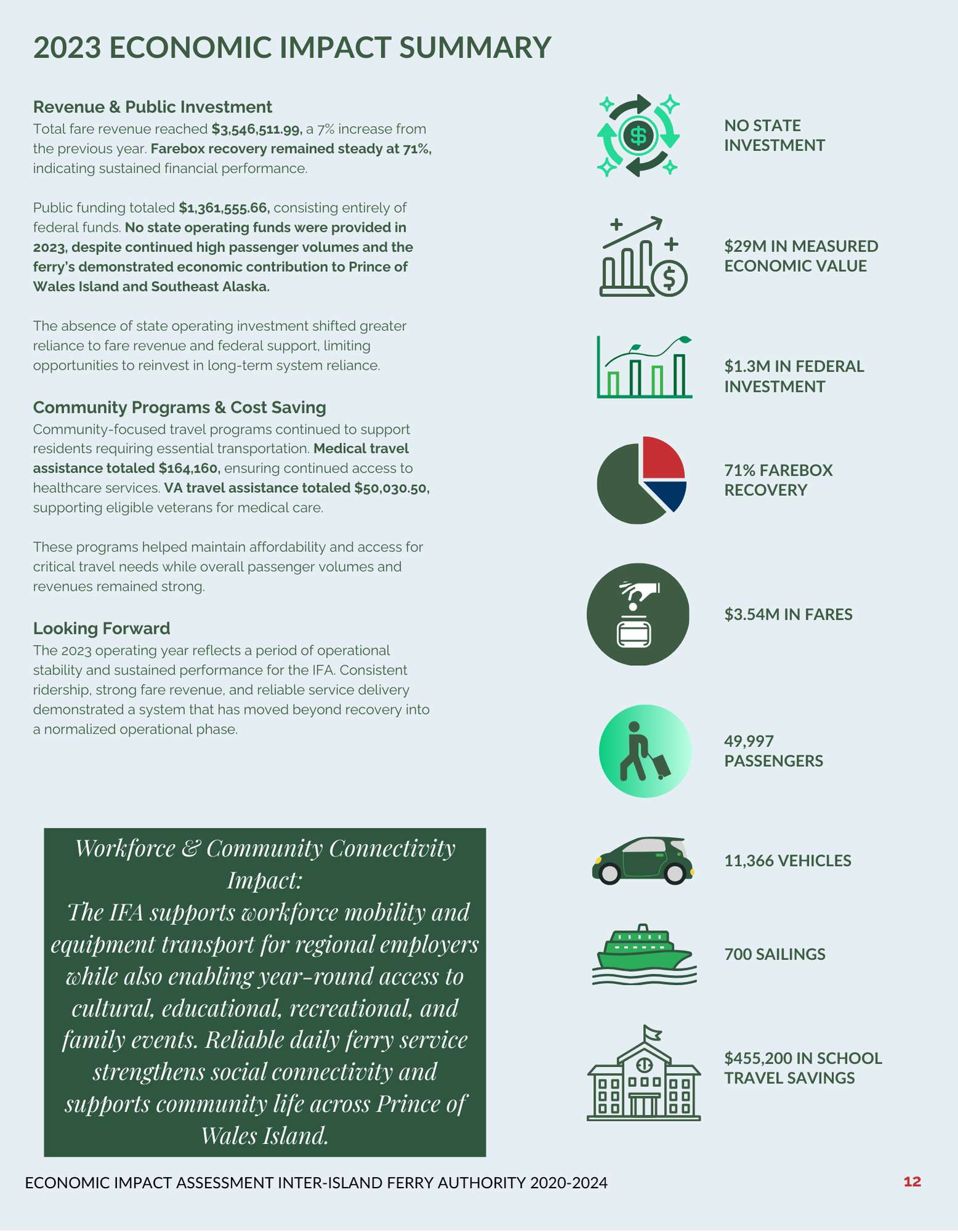 Summary report highlighting 2023 economic impact of the ferry service, including revenue, programs, and statistics.