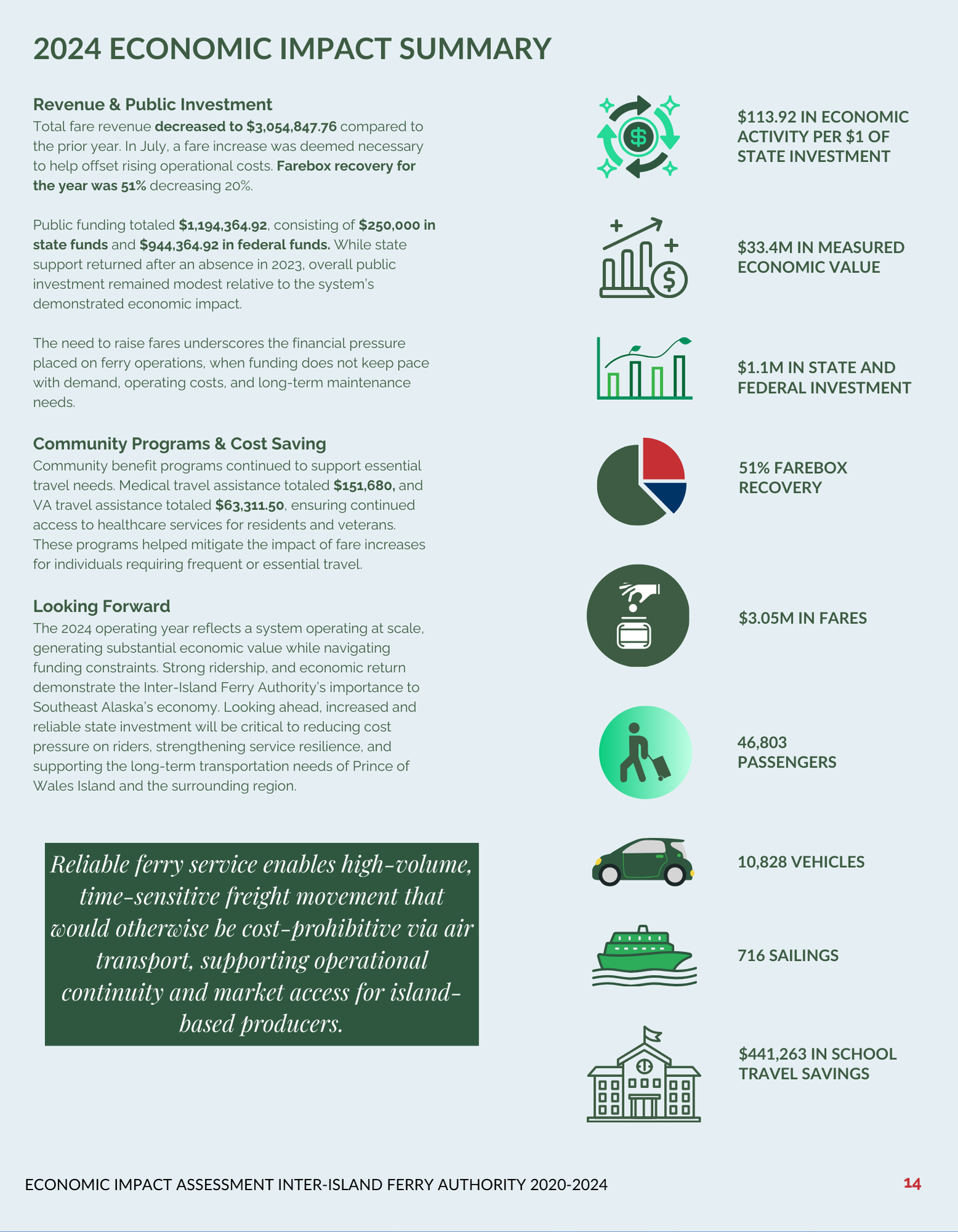 2024 economic impact summary with statistics, icons, and a quote about reliable ferry service.
