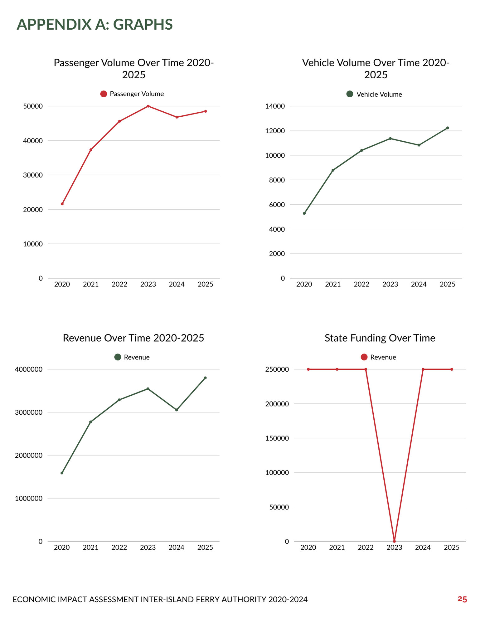 Four line graphs showing ferry passenger, vehicle, revenue, and state funding trends from 2020 to 2025.