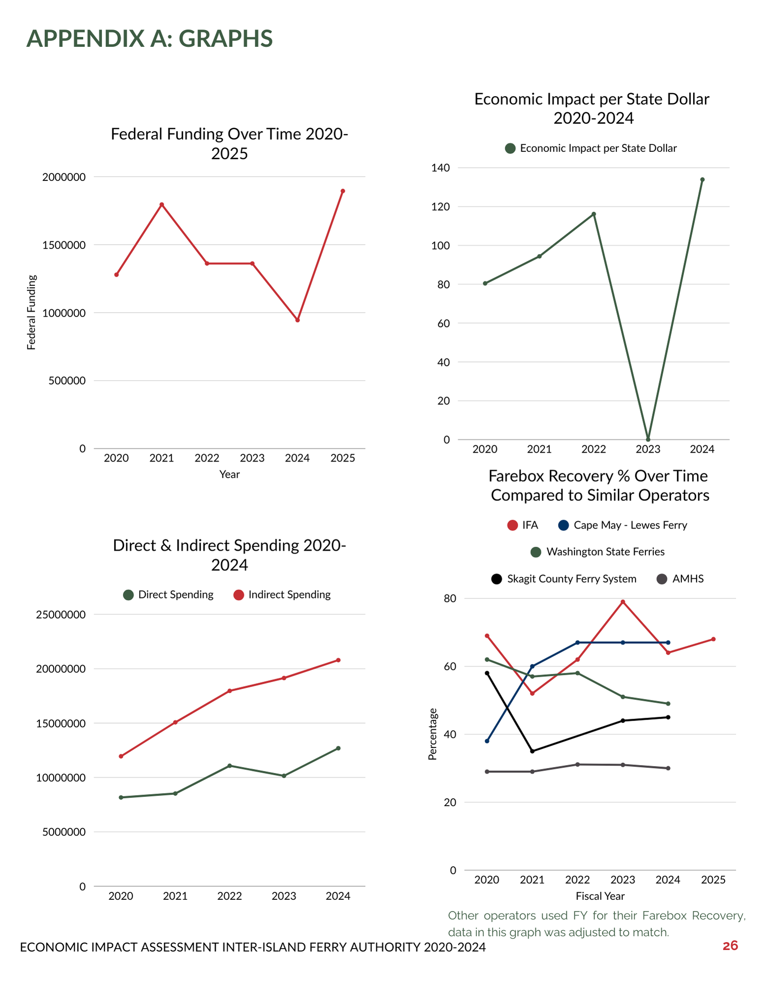 Four graphs showing funding, economic impact, spending, and farebox recovery trends from 2020-2025.