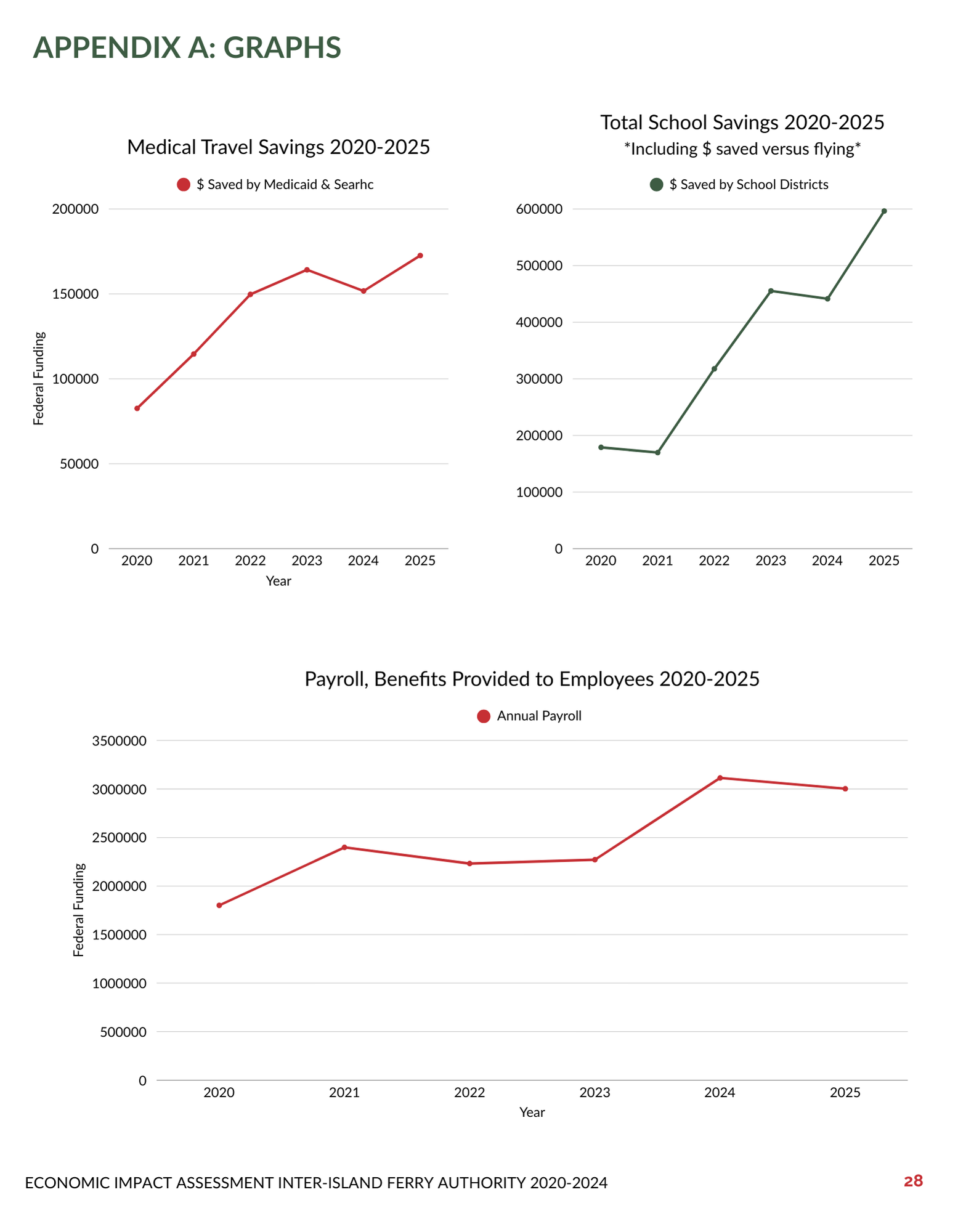 Three line graphs from 2020-2025 showing savings in medical travel, school budgets, and employee payroll.